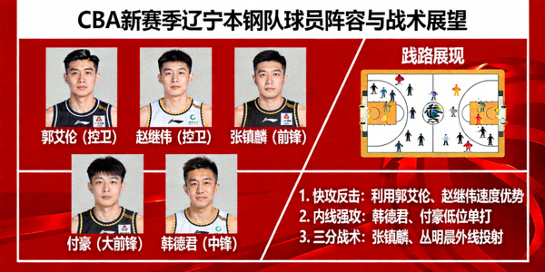 CBA新赛季辽宁本钢队球员阵容与战术展望